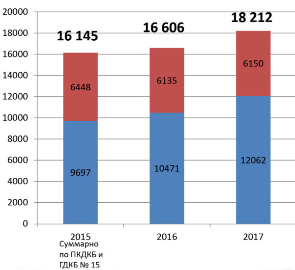 Число выполненных оперативных вмешательств в 2015-2017 годах